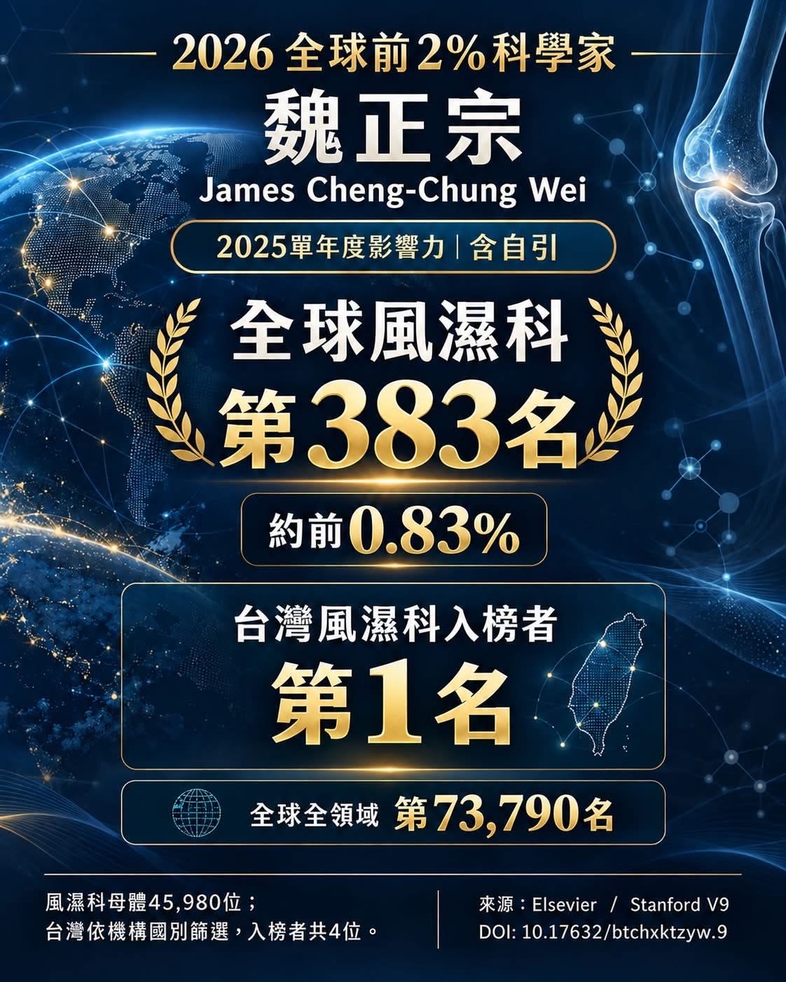 魏正宗理事長 2026 全球前 2% 科學家喜訊海報:2025 單年度影響力含自引,全球風濕科第 383 名、台灣風濕科入榜者第 1 名;完整數字與來源見本頁文字。